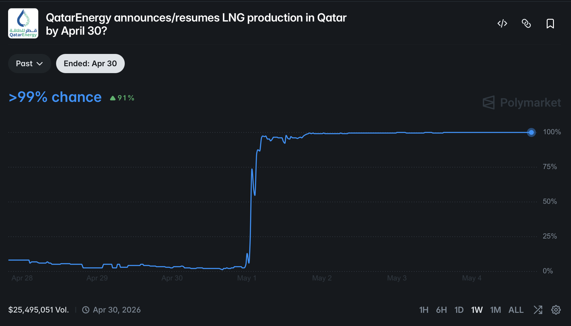 QELNG odds chart